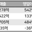 나 경제알못인데 영업이익보다 순이익이 더 높을 수 있어? 이미지