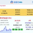 구미시 구미원호자이더포레 5.5억 도량롯데캐슬골드파크 4억 구미푸르지오엘리포레시티1단지 3.68억 e편한세상구미파크밸리 2.94억 구미 이미지