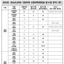 2024 경남교육청 지방공무원 임용 필기시험 합격선 이미지