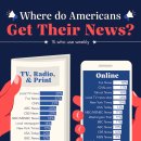 차트: 미국에서 가장 인기 있는 뉴스 소스 이미지