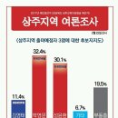 상주 재보궐선거 여론조사 결과 이미지