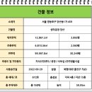 주식회사 서울씨티부동산중개법인 | [공지] 법인본점지점. 대형 사옥외 콜센터 다양한 영등포 대형사무실 정보