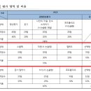 중등 영어 스몰톡 수행평가 루브릭 평가기준 채점표 이미지