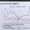 연도별 최저임금 인상률 추이 이미지