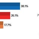 미디어토마토 여론조사 '유승민·이준석 신당' 창당시…민주 38.1% 대 국힘 26.1% 대 신당 17.7% 이미지