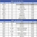 싼10주유소 이미지