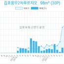 이마트에브리데이 풍무2점