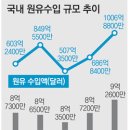 작년 원유수입 첫 1000억달러 돌파 이미지