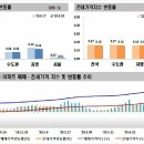 [세종시 부동산]2020년 08월 4주간 주간아파트 가격동향 이미지