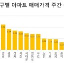 세종, 대구, 대전에 이어 울산은 왜 이러나? - KB부동산 이미지