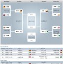 [2010 FIFA U-20 여자 월드컵] 8강전 경기결과 및 4강전 대진표 및 경기일정 이미지