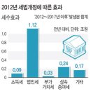 (국제신문) 소득공제율 신용카드↓ 현금↑ 이미지