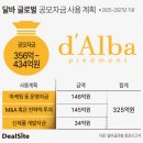 달바글로벌 상장 흥행의 열쇠는?