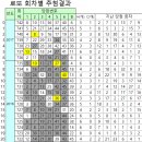 1등 16명 당첨 742회 로또당첨번호와 당첨판매점은 어디일까