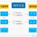 가감세무회계 티스토리