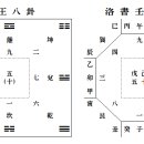 기초이론 2 : 하도 낙서 용담 이미지