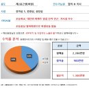 [대구스쿨존] 대구학원매매, 경산 영어학원 / 원생 93명 / 월순수익 1300만원 / 월매출 2200만원 wow 이미지