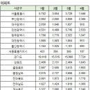 4월 아파트 실거래가(건수:36,883건 래대팰,트리마제,반포힐스 등 신고가:6,585건) 이미지