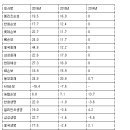 손해·생명보험업계 실손보험료 20% 안팎 올랐다-연합뉴스/160201 이미지