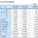 [표]코스닥 기관/외국인 매매동향(8/5 3시) 이미지