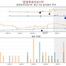 문정푸르지오1차아파트 | 문정동 문정푸르지오1차 아파트 최근 거래가 심상치 않아요