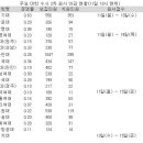 수시 2차 원서접수 첫날 경쟁률 0.25대1수준...눈치작전 극심할듯 이미지