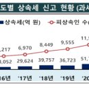 징벌적 상속세 부담, 기업 뿌리째 흔든다~! 이미지