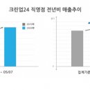 크린업24셀프빨래방 데이터넷