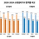 소방설비기사 전기 vs 기계 차이 총정리|난이도·합격률·연봉·취업률 비교 2026