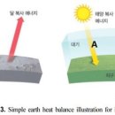 열수지 자료 해석에서 드러난 중학생의 복사 평형, 온실 효과, 지구 온난화에 대한 이해 이미지