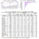 서비스업[보건복지(+112천명), 숙박음식(+57천명), 사업서비스(+23천명), 전문과학기술(+22천명) 등 대부분 산업에서 증가 ] 이미지