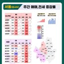 전국부동산