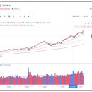 MTS KOREA | 미국주식 적립식 투자 후기. 나스닥100 S&amp;P500 투자금 및 수익금 공개