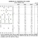 작년 성장률 -1.0%, IMF 이후 첫 역성장..1인당 소득은 3만달러대 유지(종합2보) 이미지