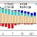 '24.6월 소비자물가 동향 이미지