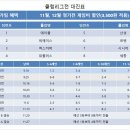 제 5회 나사볼링센터 상주클럽 리그전 최종 공지(일정표 포함) 이미지