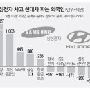 삼성전자 사고, 현대차 팔고 이미지