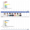 서울시장 여론조사 野‘안철수19.5%-금태섭9.9%-조은희9.5%’ 이미지