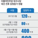 더민주당 대구시당 당원가입 폭주~ 이미지