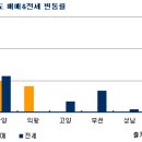 [10월동향] 매수문의 줄면서 오피스텔 상승폭 둔화 이미지