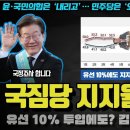 김건희 로드 지지율(?) 충격!! 유선 10% 투입에도 폭락... 이정도로 민심이 식었나?ㅋ 이미지