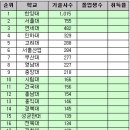 서울대가 1위가 아닌 모든 자료는 데이타로써 가치가 없다.... by 서연高 경한中 이미지