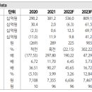 솔루스첨단소재 : 전기료 상승에 따른 원가 부담 심화 이미지