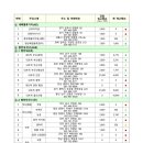 현풍주유소(마산방향) 이미지