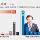 이재명 하락세 이낙연 상승세, 이낙연 전 민주당 대표 12% 이미지