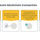 ﻿비트코인 블록체인이란? BTC ﻿비트코인 이면의 기술에 대한 가이드 이미지