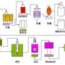 "바이오디젤" 제조기술 이미지