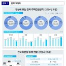 2024년 5월 주택통계 - 2024년 5월 미분양주택, 주택 건설 실적, 주택 거래량, 전월세 거래량 - 이미지