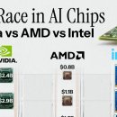 Nvidia vs. AMD vs. Intel: AI 칩 판매량 비교 이미지