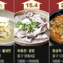 고려삼계탕 - 목포시 상락동1가 | 고려삼계탕